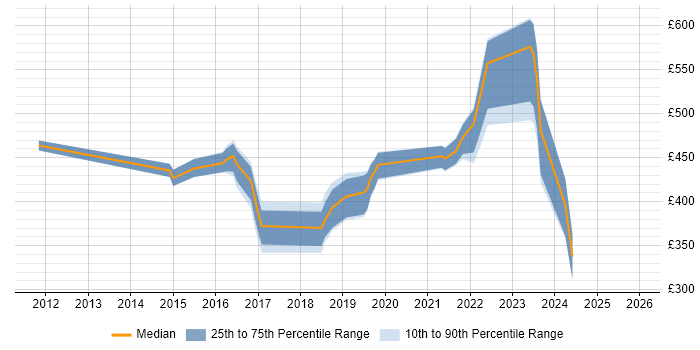 Contractor daily rate distribution trend for jobs in Manchester citing HTTPS