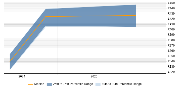 Contractor daily rate distribution trend for jobs in Manchester citing Hugging Face