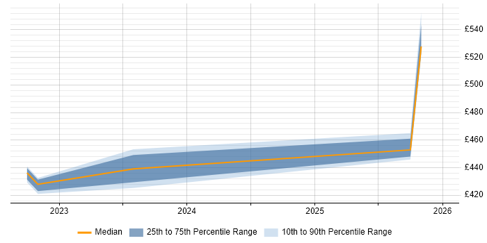 Contractor daily rate distribution trend for jobs in Manchester citing Human-Centred Design