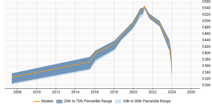 Contractor daily rate distribution trend for jobs in Manchester citing Human Factors