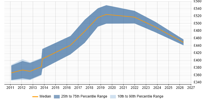 Contractor daily rate distribution trend for IAM Consultant job vacancies in Manchester
