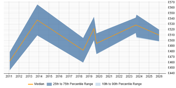 Contractor daily rate distribution trend for IAM Project Manager job vacancies in Manchester