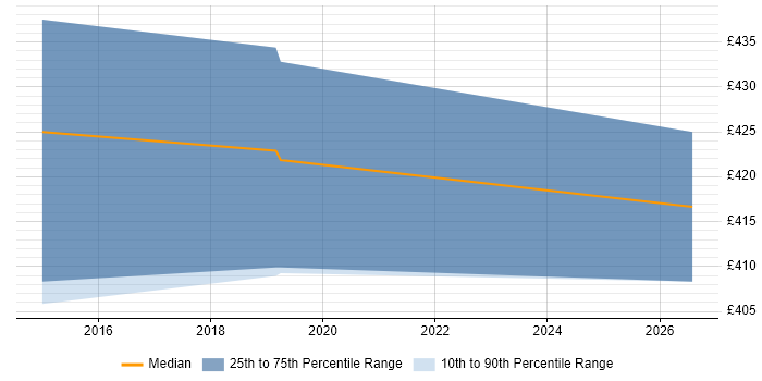 Contractor daily rate distribution trend for jobs in Manchester citing IBM Blueworks