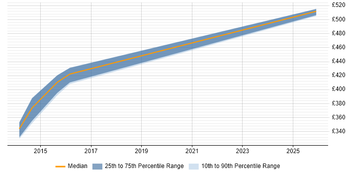 Contractor daily rate distribution trend for jobs in Manchester citing IBM Certification