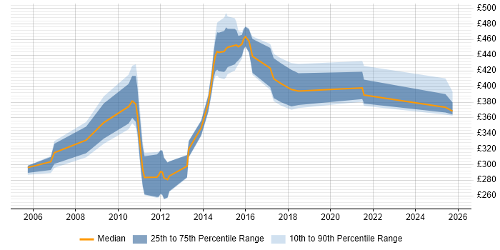Contractor daily rate distribution trend for jobs in Manchester citing IBM Mainframe