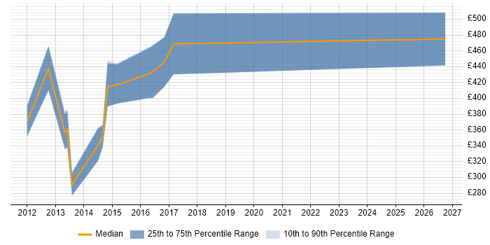 Contractor daily rate distribution trend for jobs in Manchester citing IBM Planning Analytics