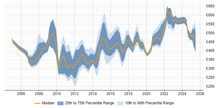 Contractor daily rate distribution trend for jobs in Manchester citing IBM