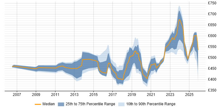 Contractor daily rate distribution trend for jobs in Manchester citing Identity Access Management
