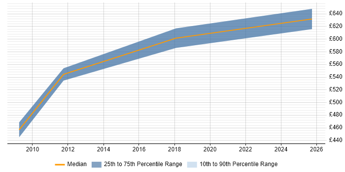 Contractor daily rate distribution trend for Identity Management Architect job vacancies in Manchester