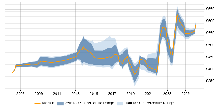 Contractor daily rate distribution trend for jobs in Manchester citing Identity Management