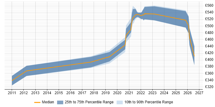 Contractor daily rate distribution trend for jobs in Manchester citing IFS