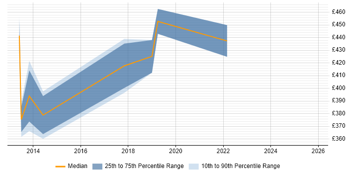 Contractor daily rate distribution trend for jobs in Manchester citing IIBA