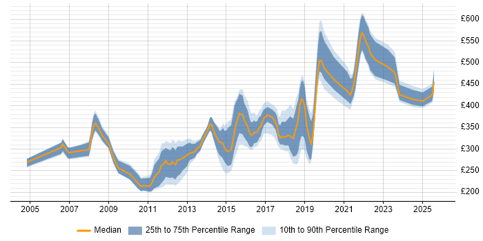Contractor daily rate distribution trend for jobs in Manchester citing IIS