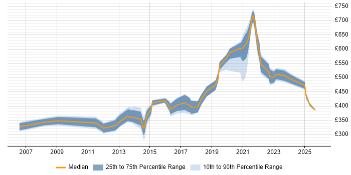 Contractor daily rate distribution trend for jobs in Manchester citing Impact Analysis