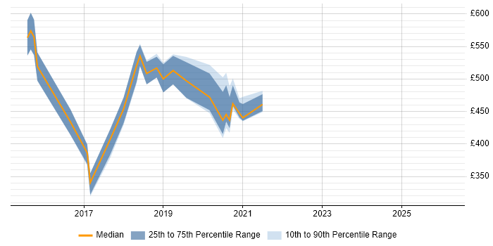 Contractor daily rate distribution trend for jobs in Manchester citing Impala