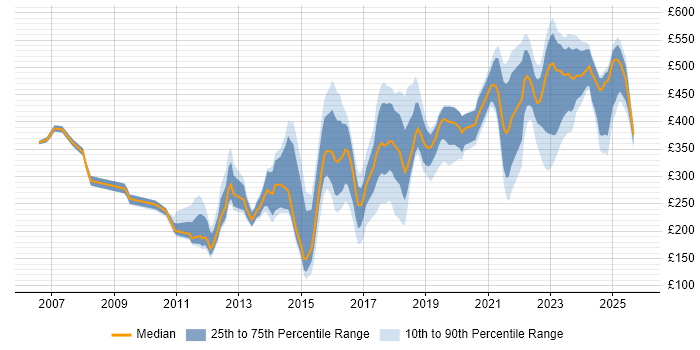 Contractor daily rate distribution trend for jobs in Manchester citing Incident Management Contractor daily rate distribution trend for jobs in Manchester citing Incident Management
