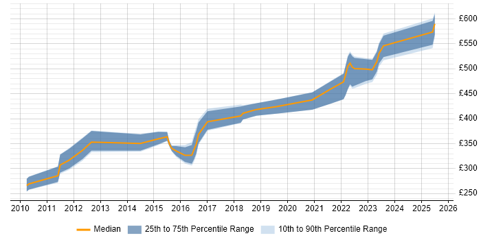 Contractor daily rate distribution trend for Incident Manager job vacancies in Manchester