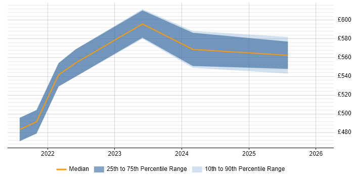 Contractor daily rate distribution trend for jobs in Manchester citing Inclusive Design