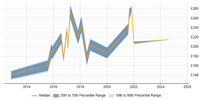 Contractor daily rate distribution trend for jobs in Manchester citing InDesign Contractor daily rate distribution trend for jobs in Manchester citing InDesign