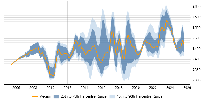 Contractor daily rate distribution trend for jobs in Manchester citing Influencing Skills Contractor daily rate distribution trend for jobs in Manchester citing Influencing Skills