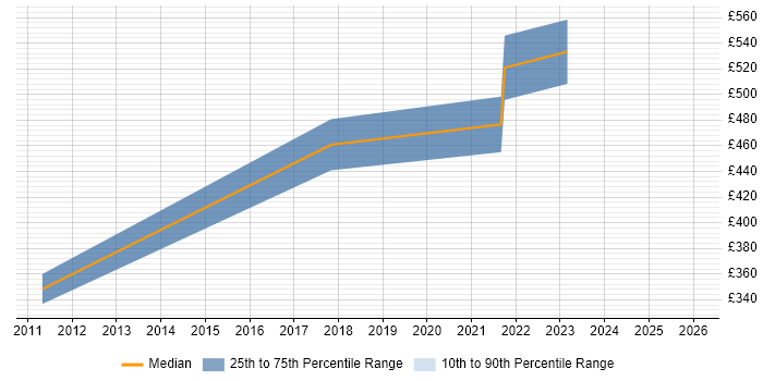 Contractor daily rate distribution trend for jobs in Manchester citing Infor M3