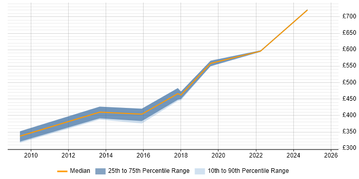 Contractor daily rate distribution trend for jobs in Manchester citing Infor Contractor daily rate distribution trend for jobs in Manchester citing Infor
