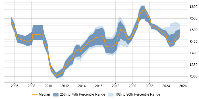 Contractor daily rate distribution trend for jobs in Manchester citing Informatica