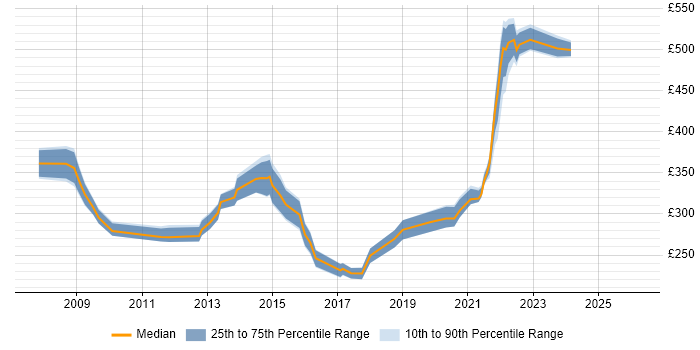 Contractor daily rate distribution trend for jobs in Manchester citing Informatics