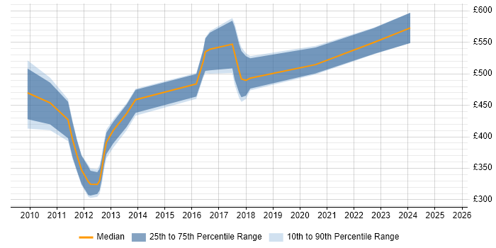 Contractor daily rate distribution trend for Information Architect job vacancies in Manchester Contractor daily rate distribution trend for Information Architect job vacancies in Manchester