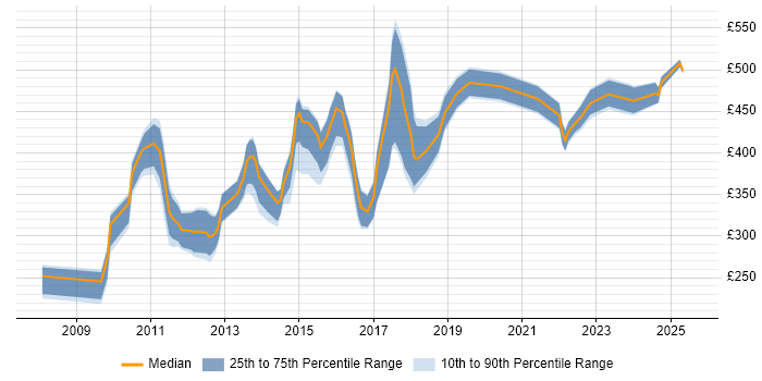 Contractor daily rate distribution trend for jobs in Manchester citing Information Architecture Contractor daily rate distribution trend for jobs in Manchester citing Information Architecture