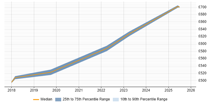 Contractor daily rate distribution trend for Information Assurance Consultant job vacancies in Manchester