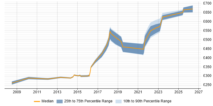 Contractor daily rate distribution trend for jobs in Manchester citing Information Assurance
