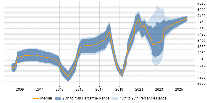 Contractor daily rate distribution trend for jobs in Manchester citing Information Governance