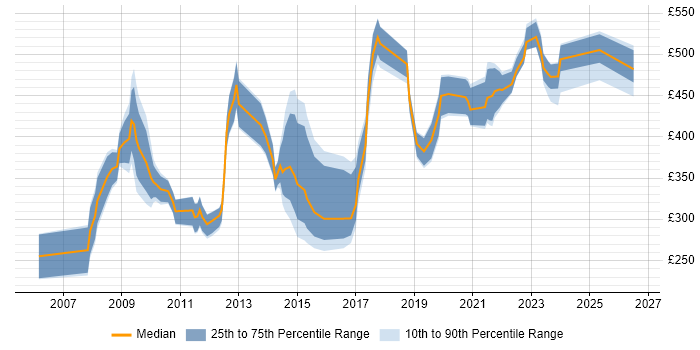 Contractor daily rate distribution trend for jobs in Manchester citing Information Management