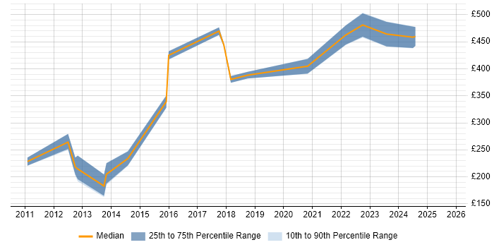 Contractor daily rate distribution trend for Information Officer job vacancies in Manchester Contractor daily rate distribution trend for Information Officer job vacancies in Manchester