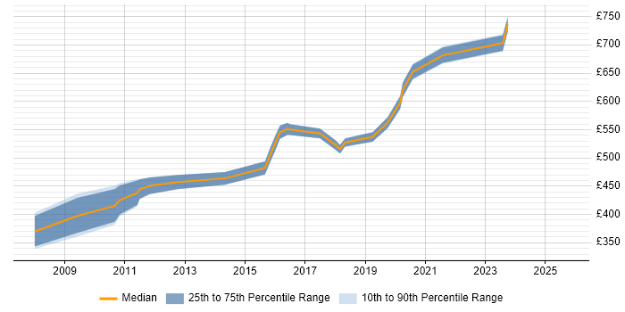 Contractor daily rate distribution trend for Information Security Consultant job vacancies in Manchester