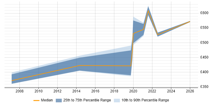 Contractor daily rate distribution trend for Information Security Engineer job vacancies in Manchester
