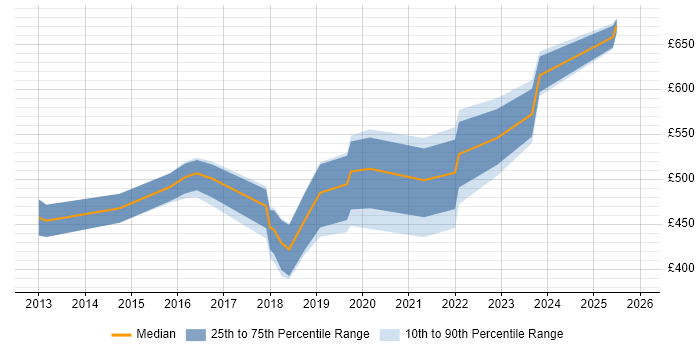 Contractor daily rate distribution trend for jobs in Manchester citing Information Security Management