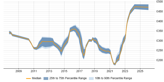 Contractor daily rate distribution trend for Infrastructure Analyst job vacancies in Manchester