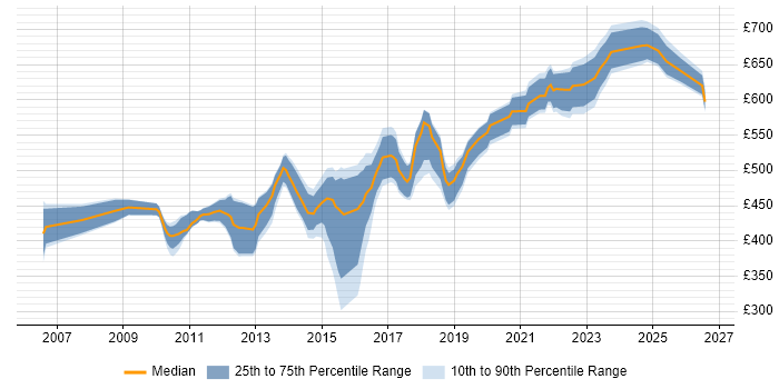Contractor daily rate distribution trend for Infrastructure Architect job vacancies in Manchester