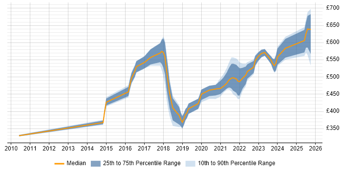 Contractor daily rate distribution trend for jobs in Manchester citing Infrastructure Automation Contractor daily rate distribution trend for jobs in Manchester citing Infrastructure Automation