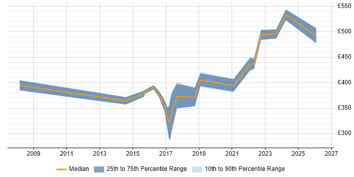 Contractor daily rate distribution trend for Infrastructure Business Analyst job vacancies in Manchester