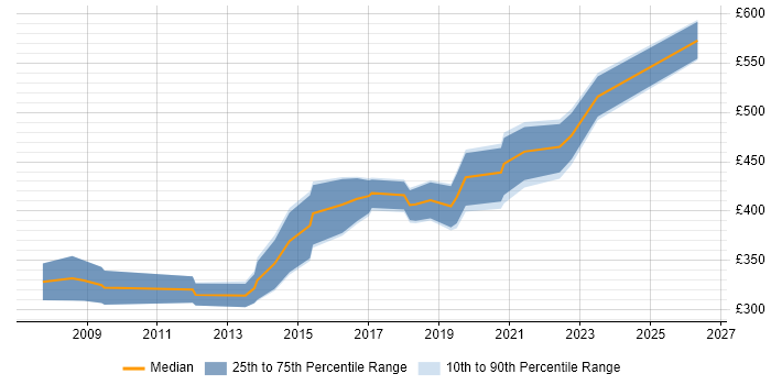 Contractor daily rate distribution trend for Infrastructure Consultant job vacancies in Manchester