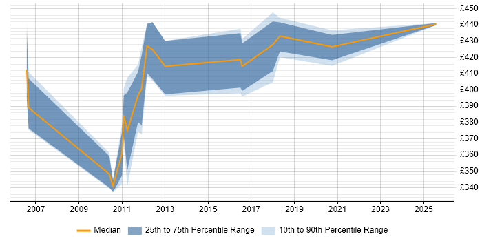 Contractor daily rate distribution trend for Infrastructure Designer job vacancies in Manchester