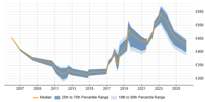 Contractor daily rate distribution trend for jobs in Manchester citing Infrastructure Management