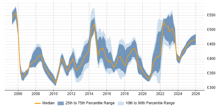 Contractor daily rate distribution trend for Infrastructure Manager job vacancies in Manchester
