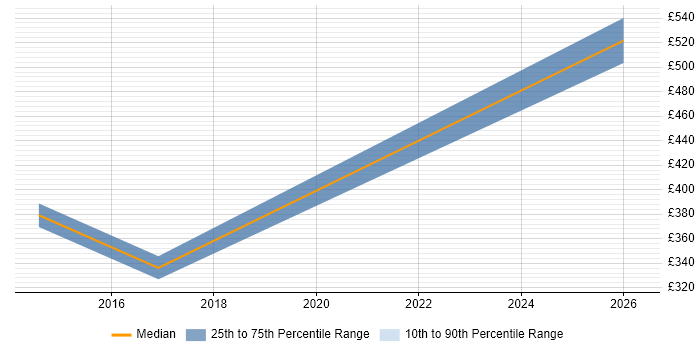 Contractor daily rate distribution trend for Infrastructure Services Engineer job vacancies in Manchester