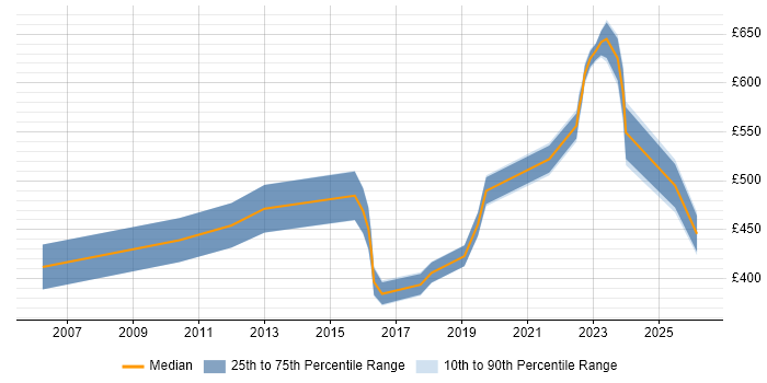 Contractor daily rate distribution trend for jobs in Manchester citing Infrastructure Transformation