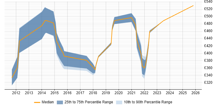 Contractor daily rate distribution trend for jobs in Manchester citing Innovative Thinking