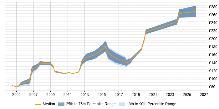 Contractor daily rate distribution trend for Installations Engineer job vacancies in Manchester